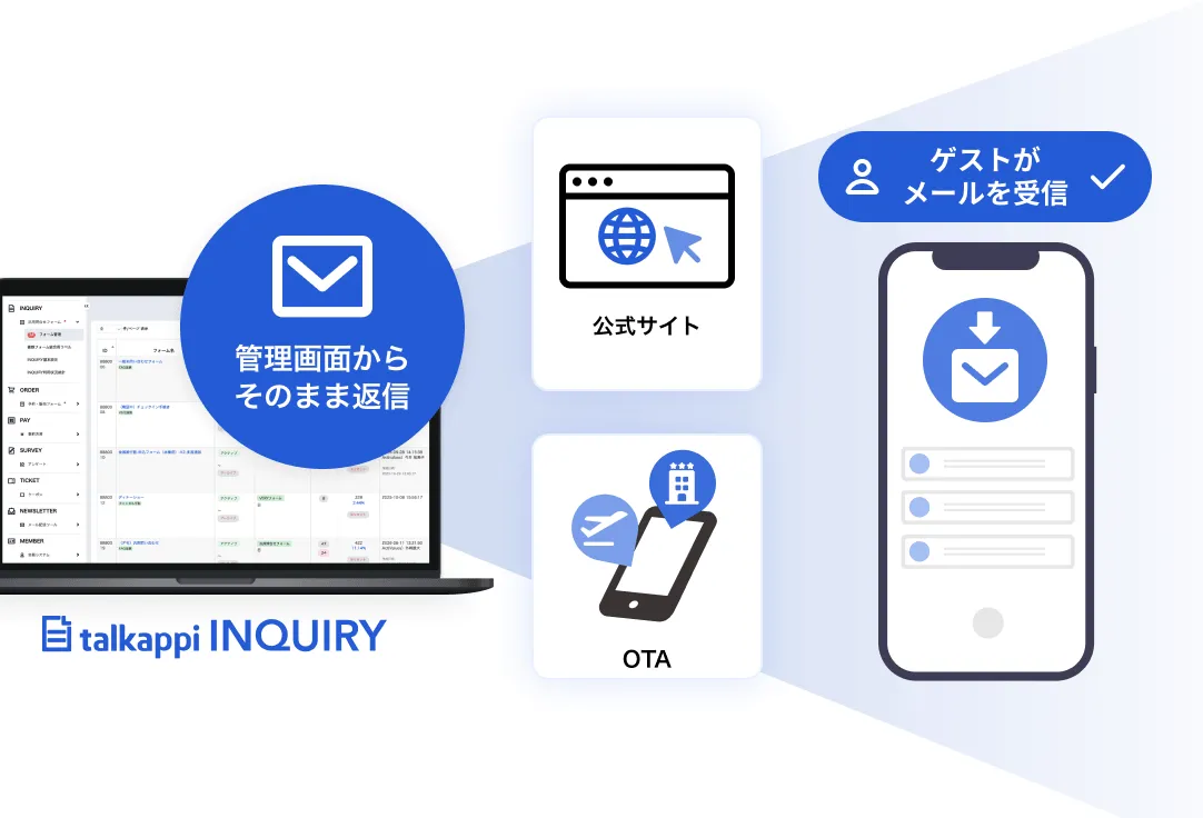 公式サイトとOTAの問い合わせを管理画面から直接返信し、ゲストがメールを受信するイメージ