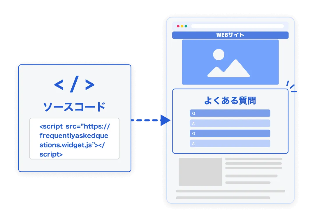 ソースコードを設置してホームページにFAQを組み込むイメージ