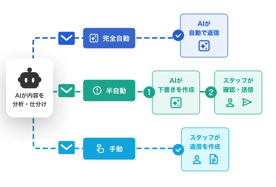 メール返信を完全自動・半自動・手動から選択でき、半自動ではAIの下書きをスタッフが確認・送信する流れのイメージ
