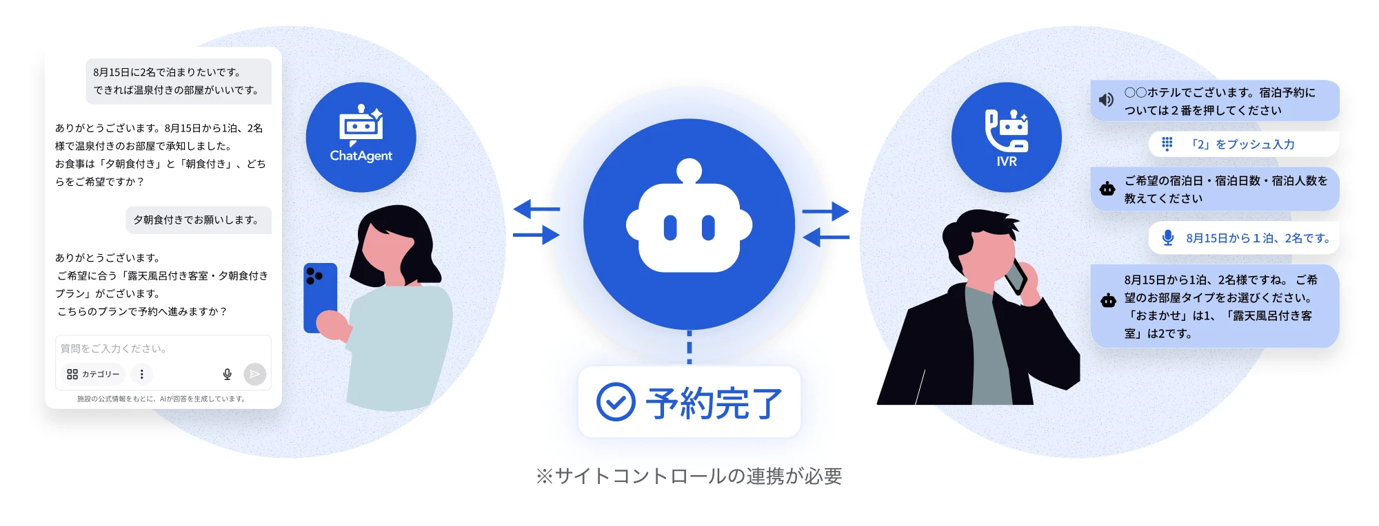 チャットボットと電話のAIがゲストの希望を聞き取り、対話しながら予約完了までつなぐイメージ