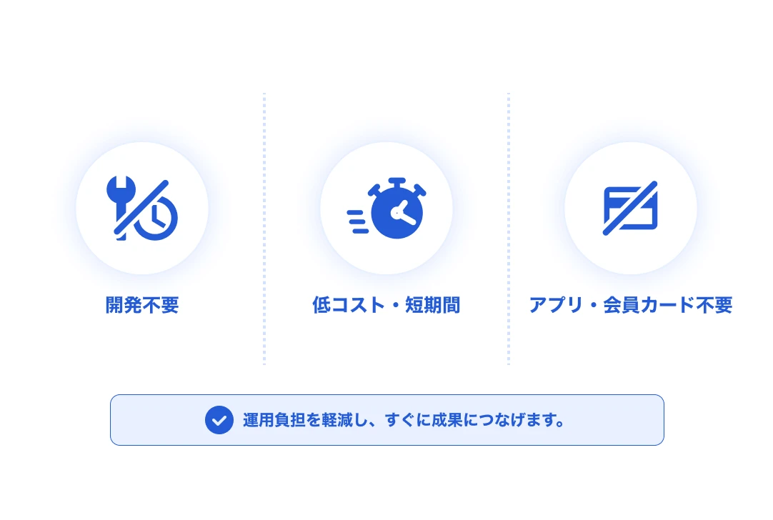 開発不要・低コスト短期間・アプリ会員カード不要を示すイメージ