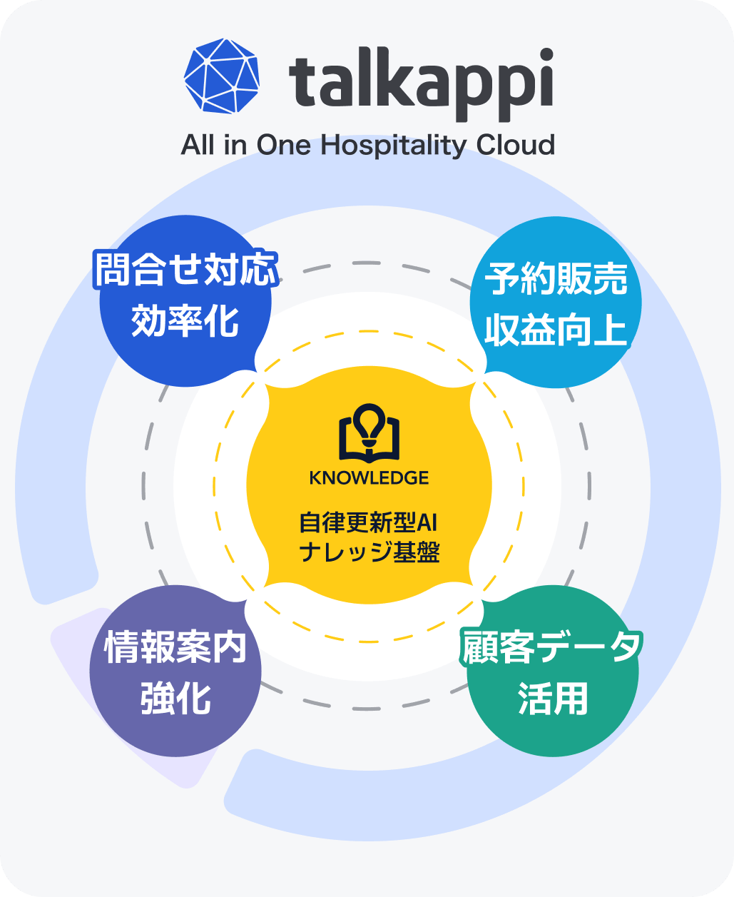 talkappi プラットフォーム概要 — 問合せ対応効率化・予約販売収益向上・情報案内強化・顧客データ活用の4軸