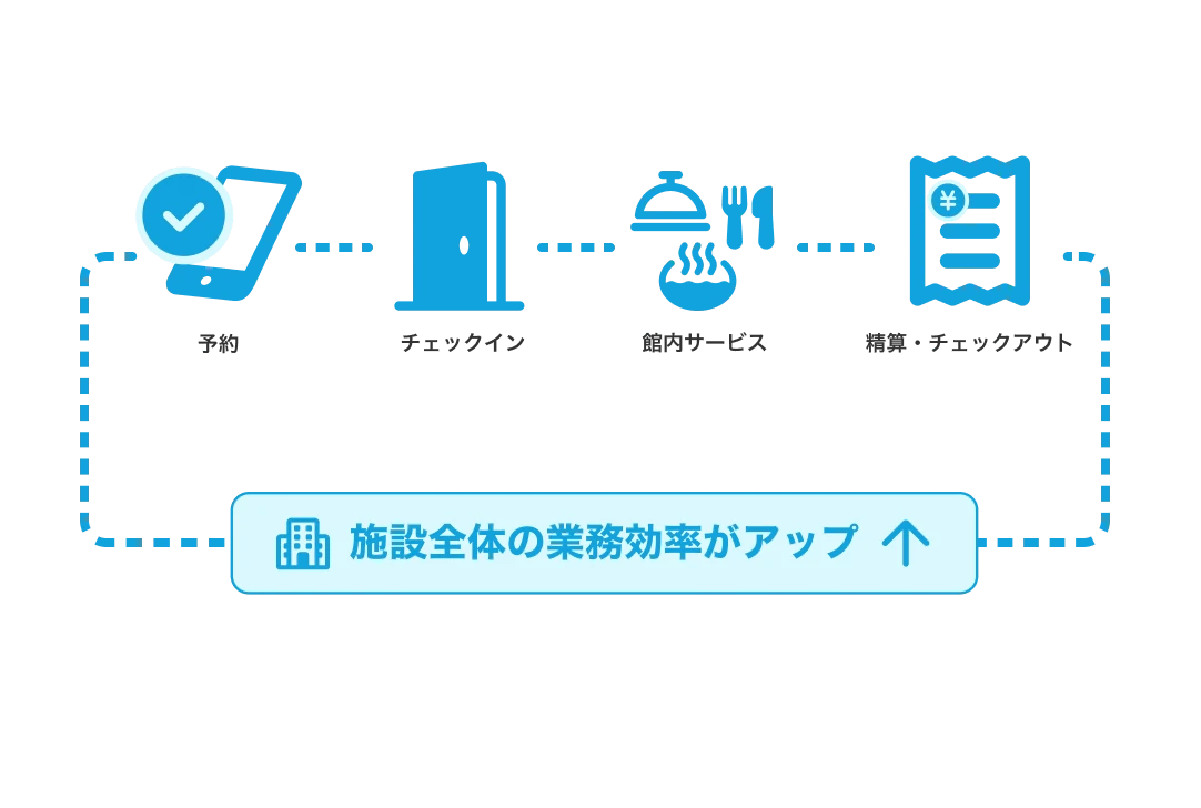 予約からチェックイン、館内サービス、精算・チェックアウトまで連携し、施設全体の業務効率が上がるイメージ