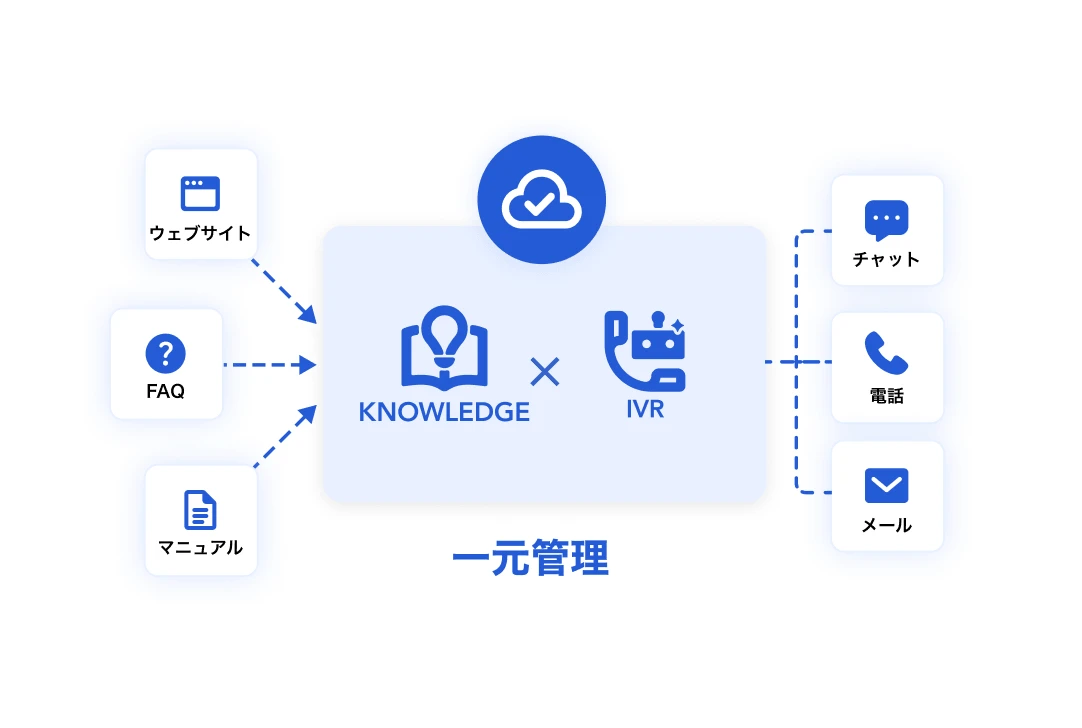 AIナレッジ基盤で各チャネルの情報を一元管理するイメージ