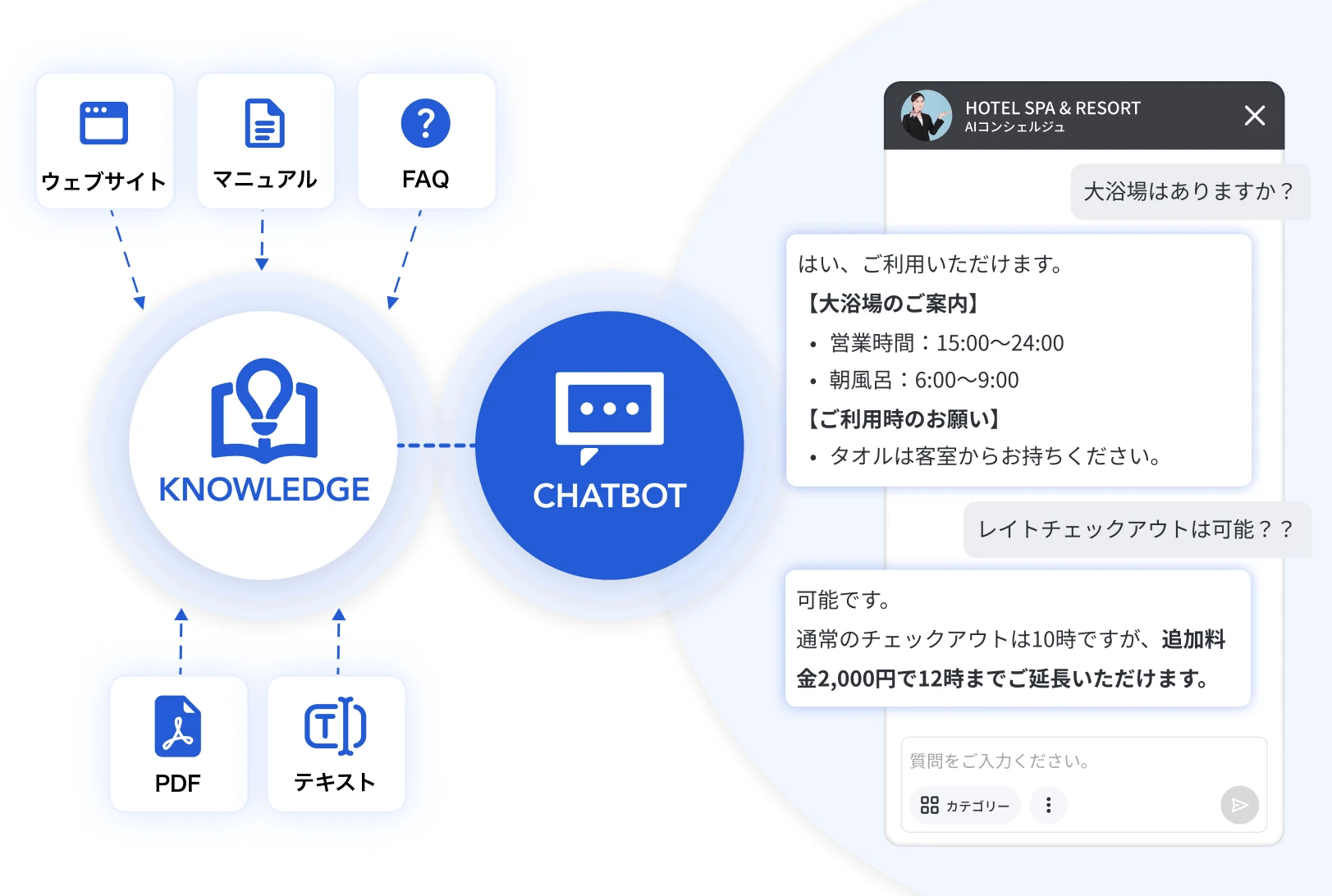 ウェブサイト・マニュアル・FAQ・PDF・テキストを KNOWLEDGE 経由でチャットボットが参照するイメージ
