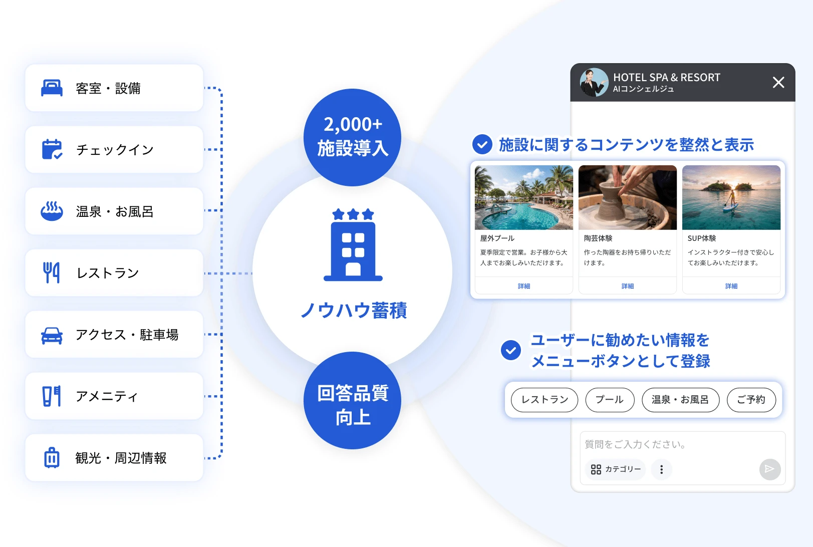 客室・チェックイン・温泉など宿泊施設特有の問い合わせに対応するイメージ