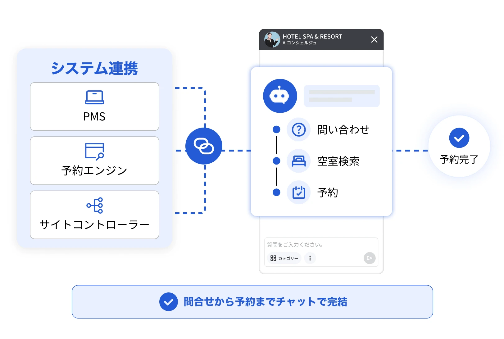 PMS・予約エンジン・サイトコントローラーと連携するイメージ