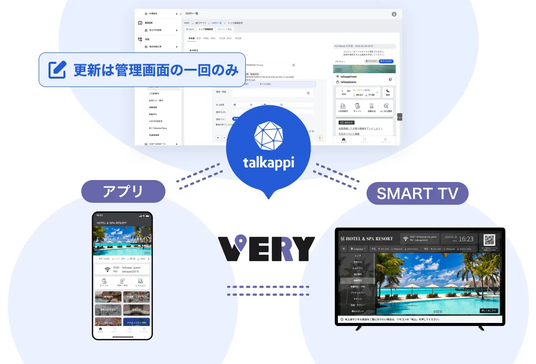 管理画面での1回の更新がアプリとSMART TVの両方に反映されるイメージ