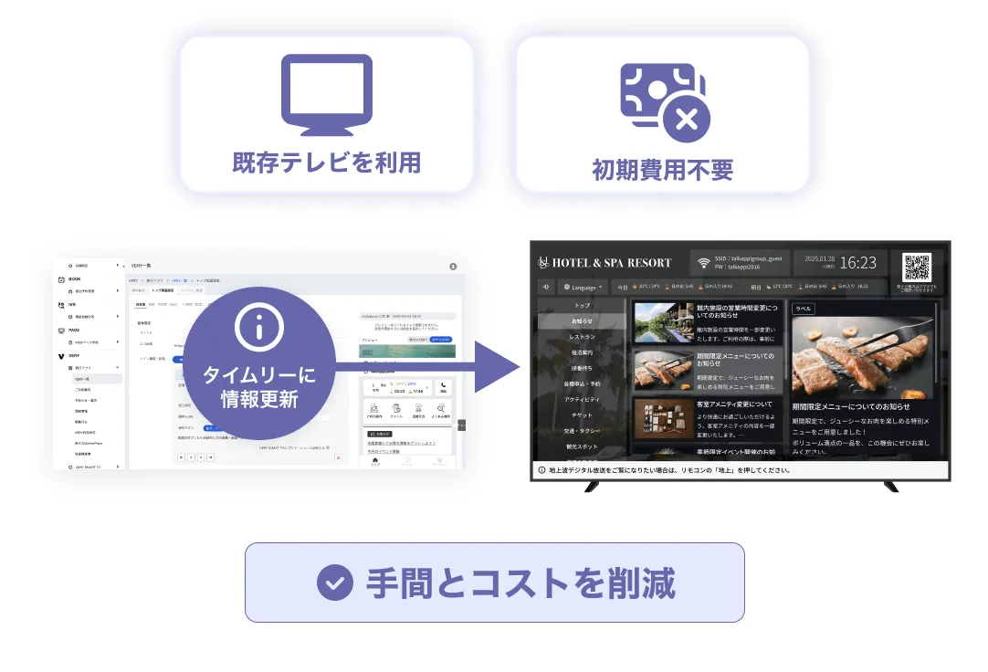 既存テレビを利用し初期設定不要で、管理画面からタイムリーに情報更新するイメージ