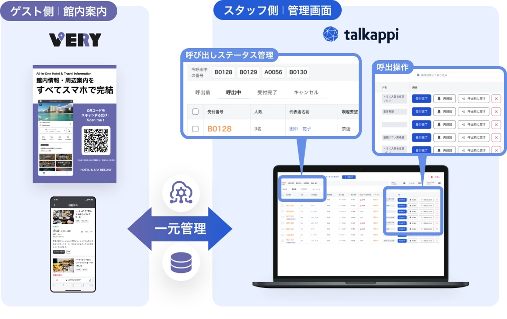 ゲスト側の館内案内とスタッフ側の管理画面で、順番待ちを一元管理するイメージ